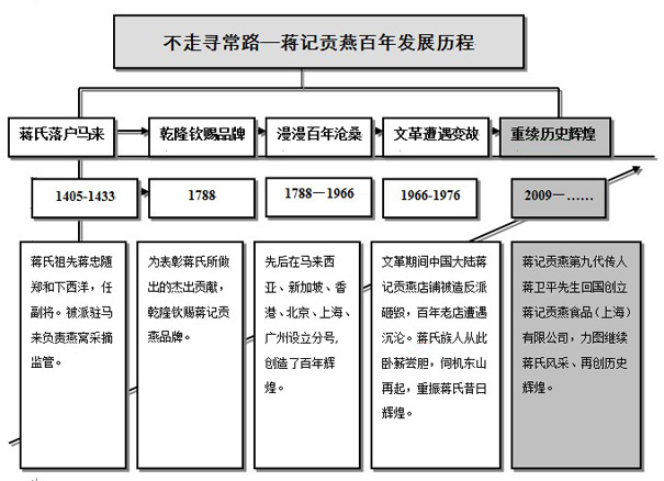 蔣記百年發展歷程