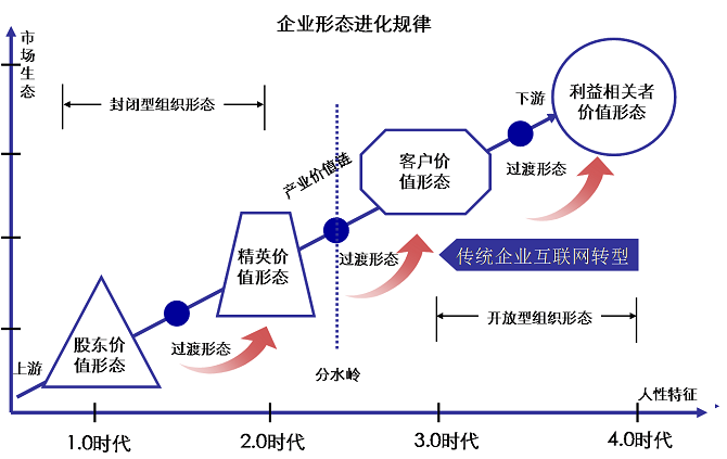 企業進化規律