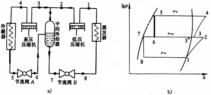 多級壓縮製冷