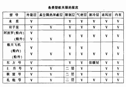 航天飛行員裝備