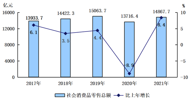 北京市2021年國民經濟和社會發展統計公報