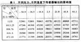 壓阻式壓力感測器