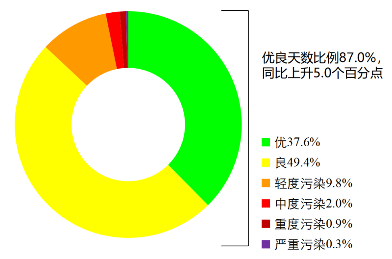 2020年12月和1-12月全國地表水、環境空氣品質狀況