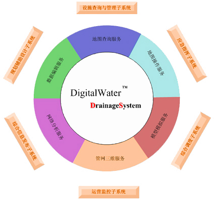 數字排水