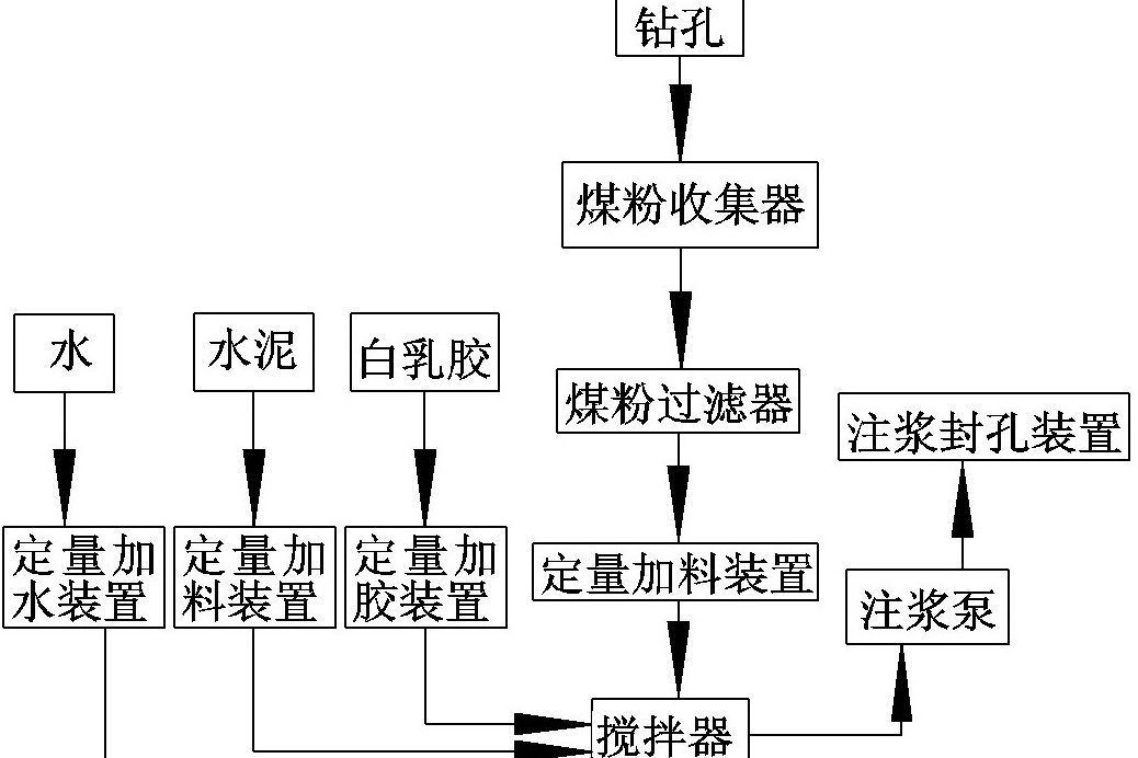 瓦斯預抽鑽孔煤屑回填封孔方法