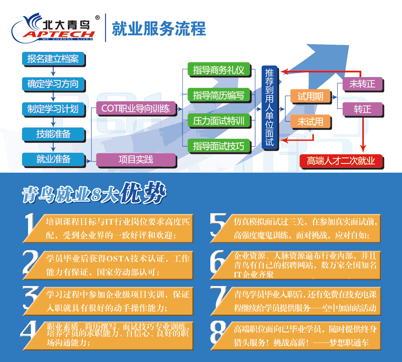 鄭州華睿學員就業流程圖