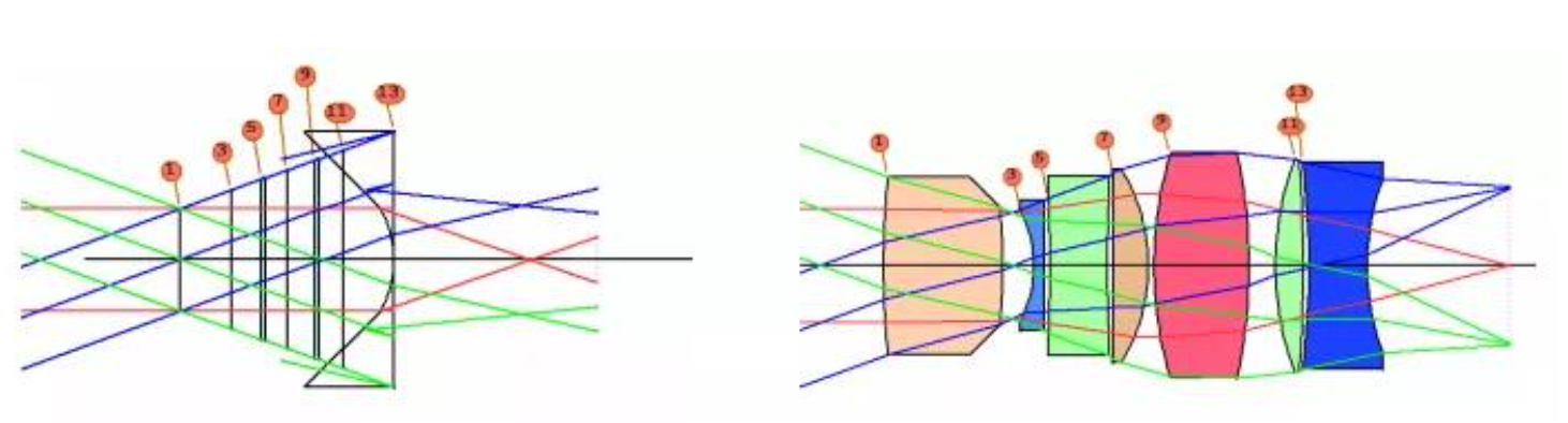 Synopsys(美國OSD公司研發的光學設計軟體)