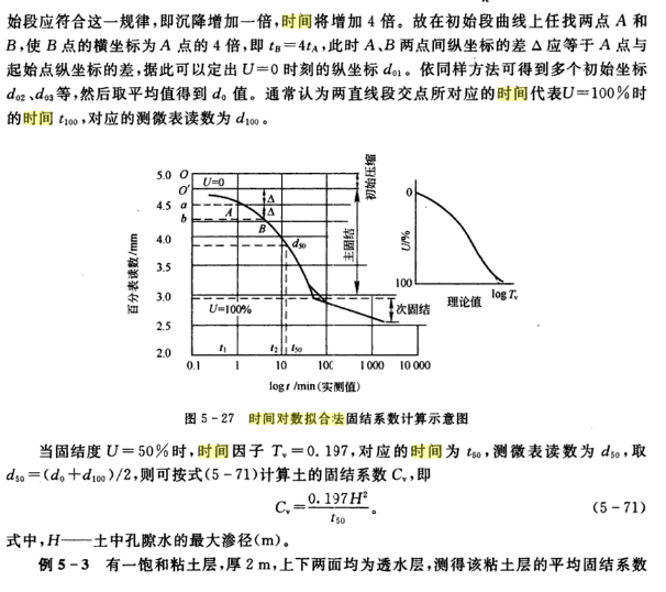 時間對數擬合法