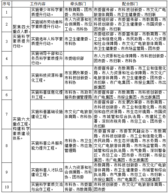 深圳市全民科學素質行動規劃綱要實施方案（2022-2025年）