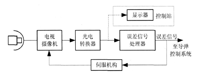 電視尋的制導