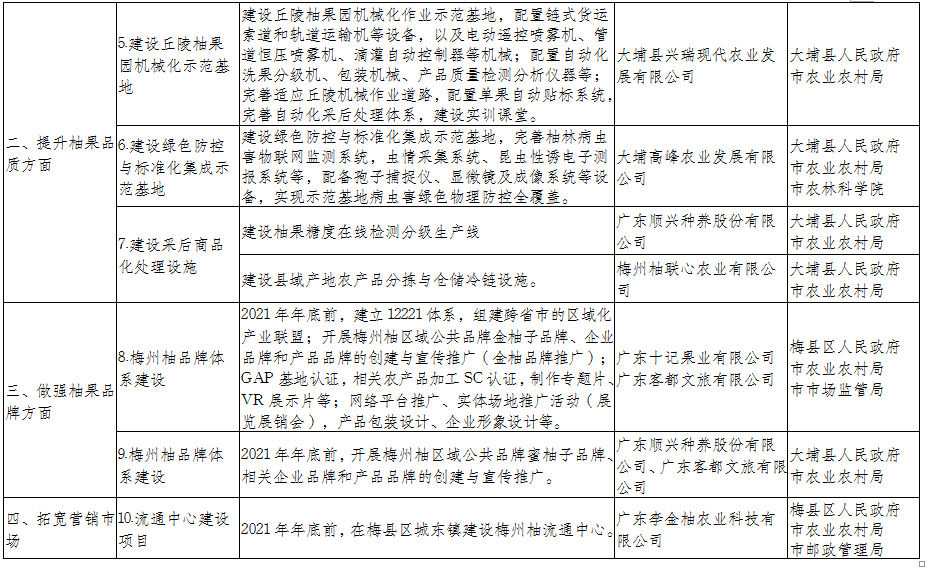 梅州柚產業發展工作實施方案（2021—2025年）