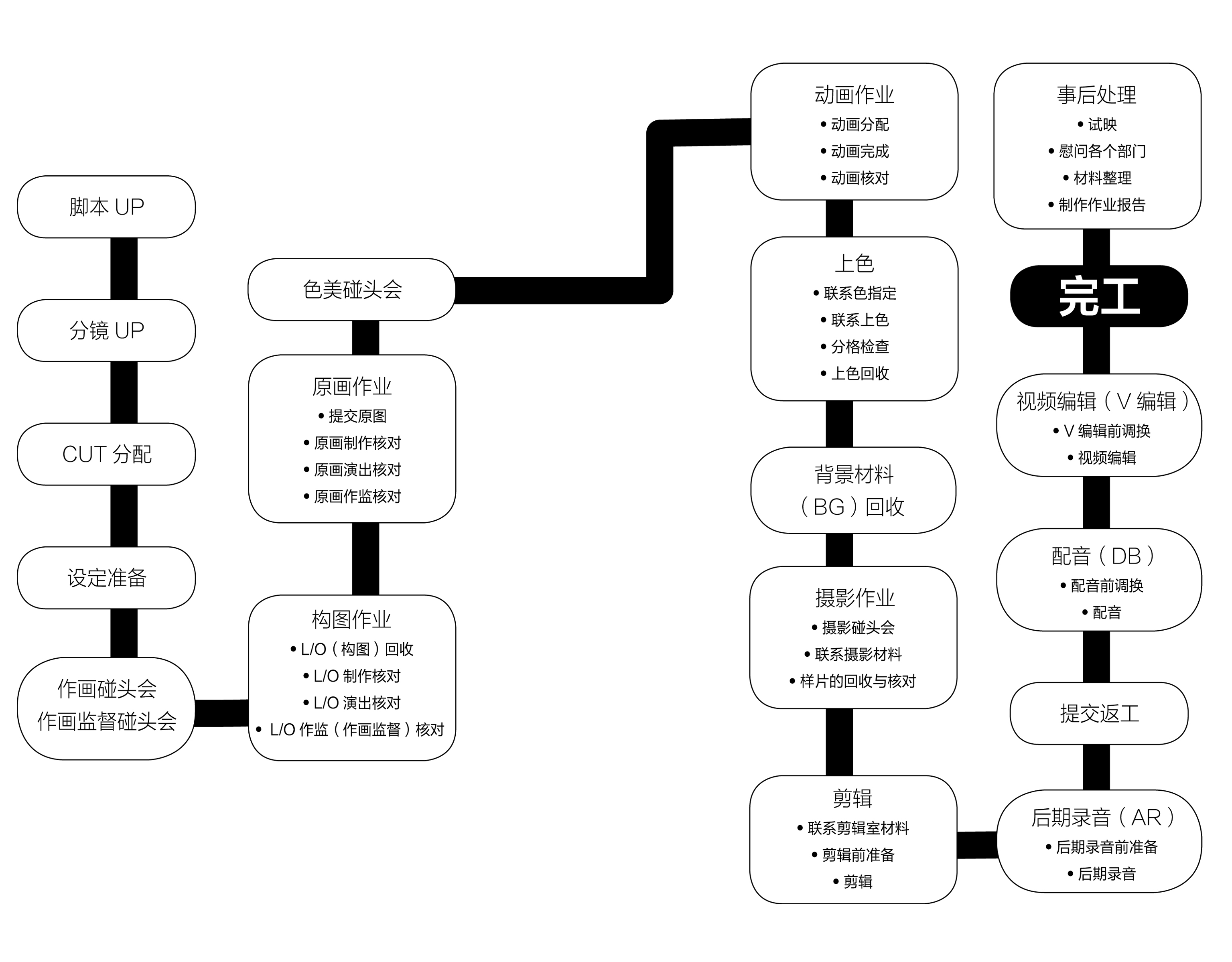 製作進行：一本書讓你徹底了解動畫製作