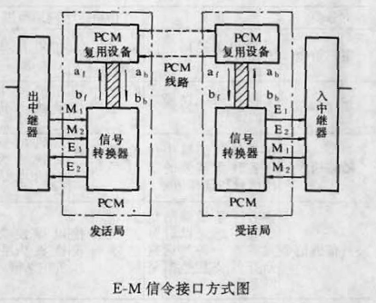 圖1 E-M信令接口方式圖