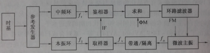 圖1-2 微波頻率合成原理框圖