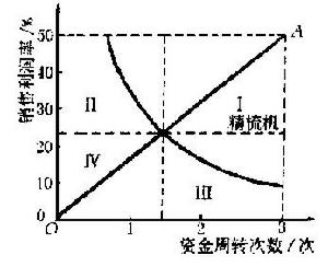 資金利潤率