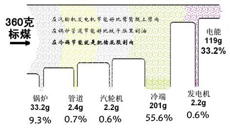 圖1 燃煤機組能量流圖