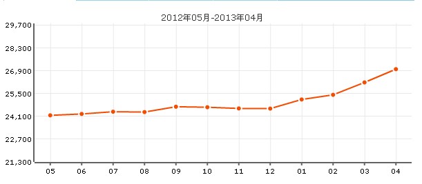 都市星城