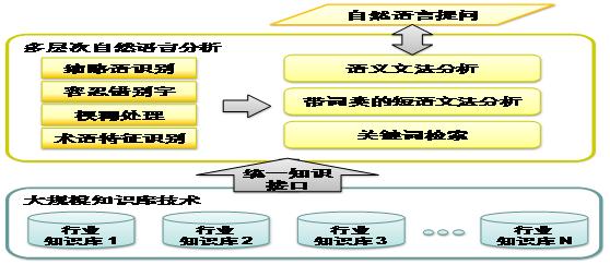 自然語言查詢的處理流程