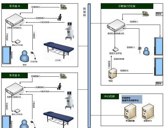 手術示教系統