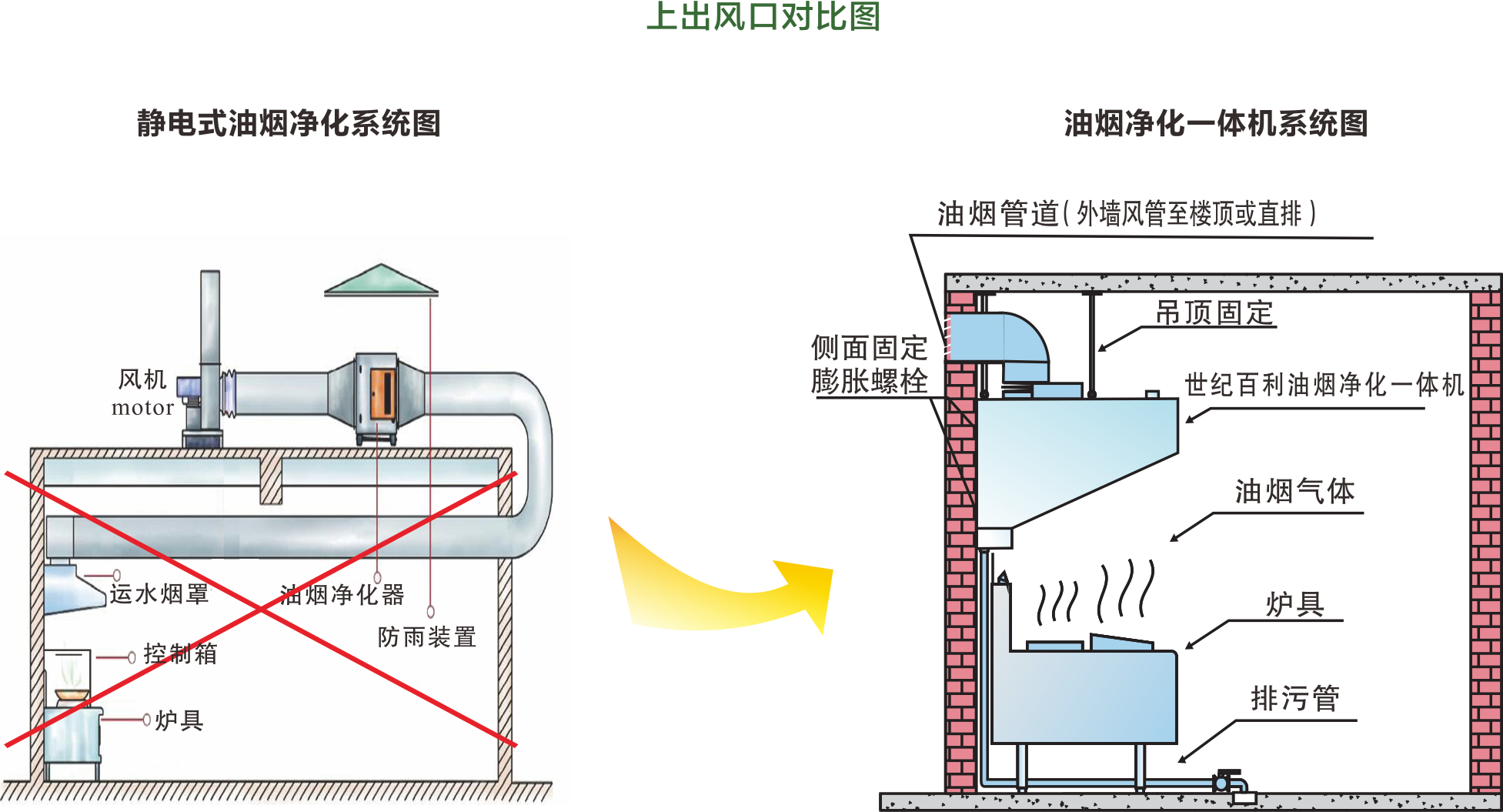 世紀百利油煙淨化一體機