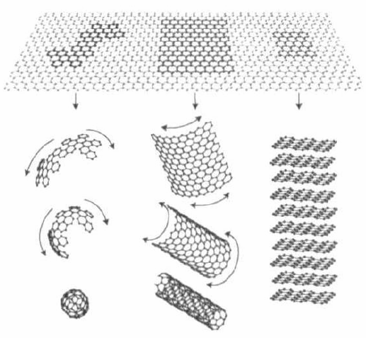 石墨烯構成富勒烯、碳納米管和石墨示意圖