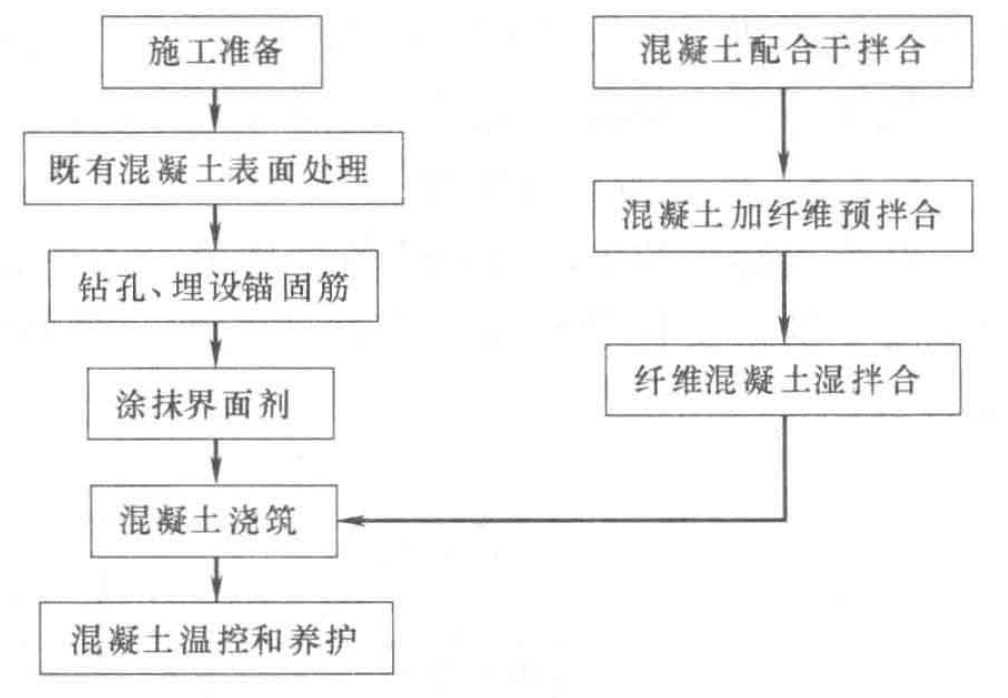 纖維混凝土與既有混凝土粘結施工工法