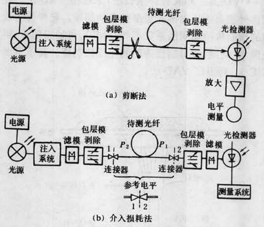 光纖傳輸特性測量