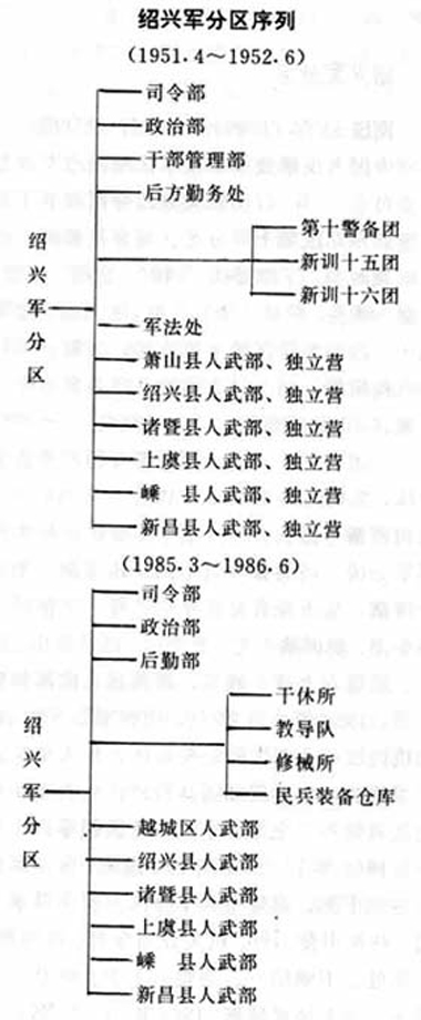 中國人民解放軍浙江省紹興軍分區