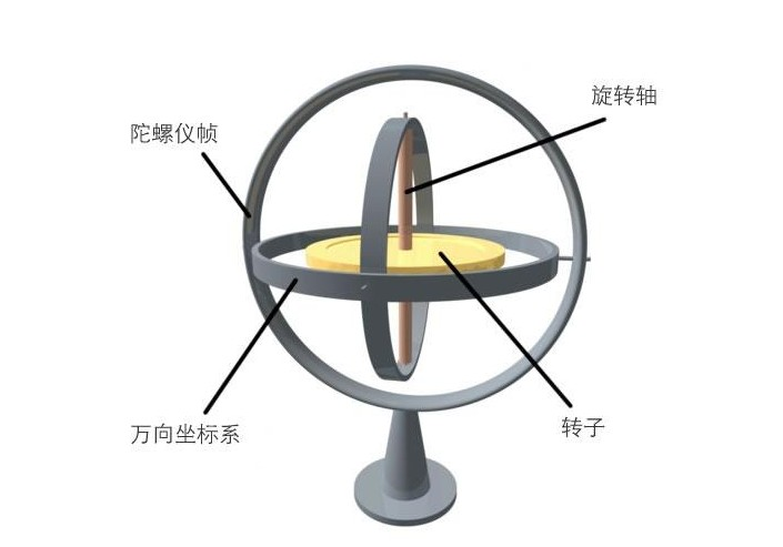 電動陀螺儀