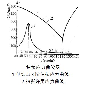 扭振應力曲線圖