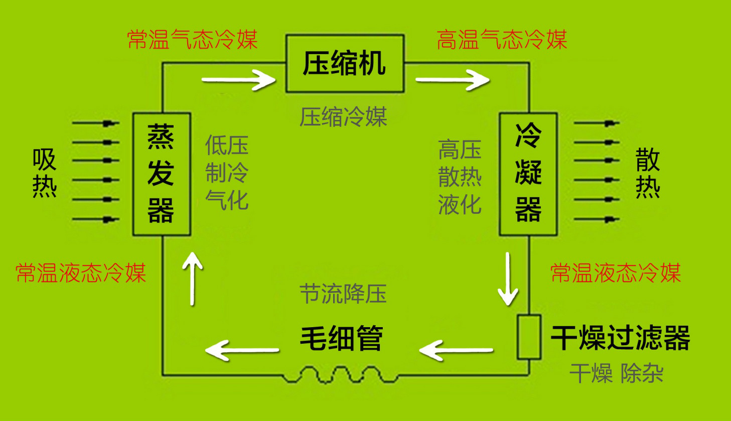 壓縮機循環系統