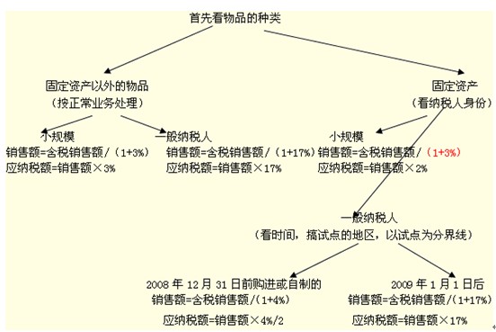 稅法構成要素