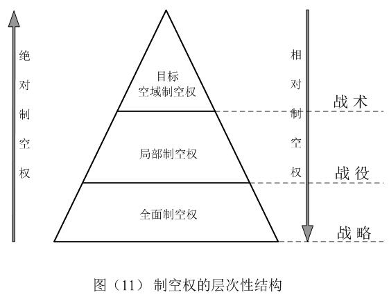 目標空域制空權