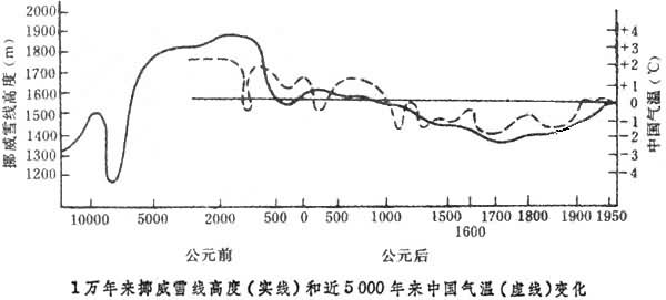 歷史氣候