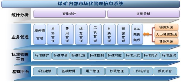 煤礦內部市場化管理信息系統