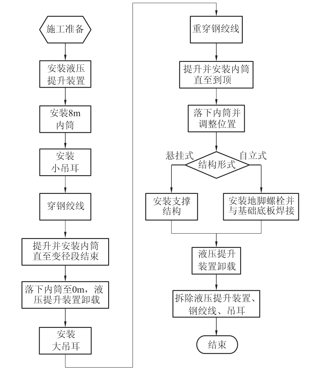 變徑煙囪鋼內筒安裝施工工法