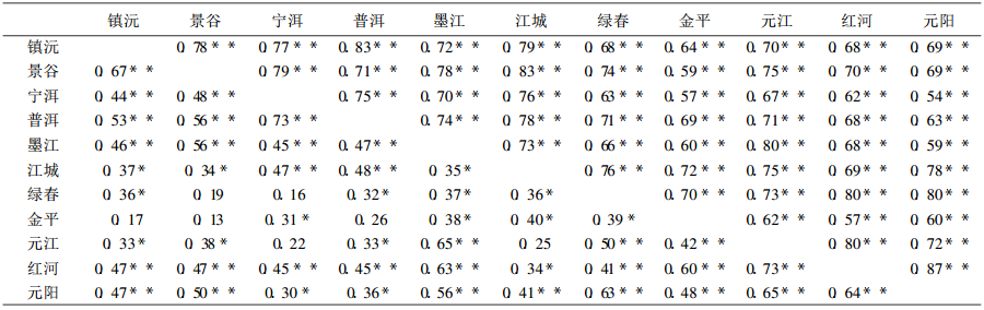 表3 研究區所有站點間5月(右上)和6月(左下)的月降水相關係數