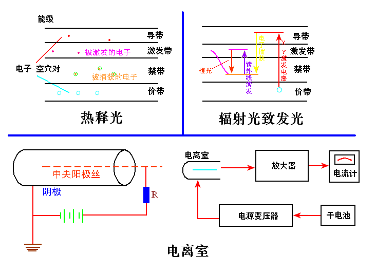 放射性測量