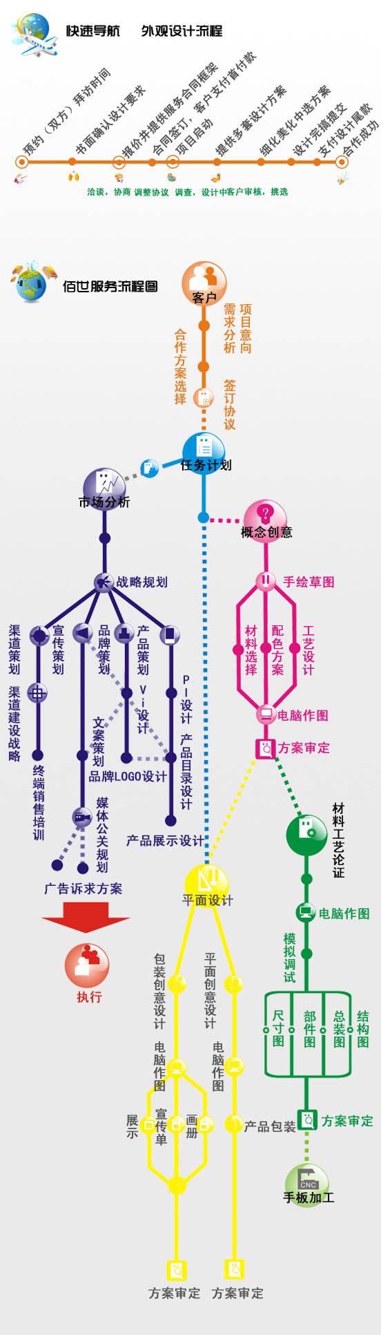 設計流程-佰世工業設計產品設計公司