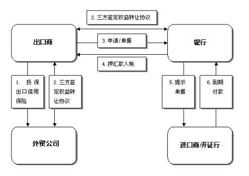 出口信用保險項下融資