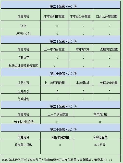 吉林省外事辦公室2020年政府信息公開年度報告