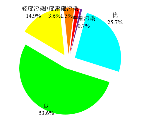 2018年全國生態環境質量簡況