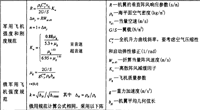 陣風載荷