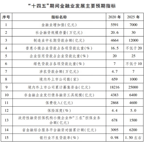 浙江省金融業發展“十四五”規劃