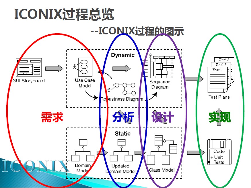 ICONIX過程圖示