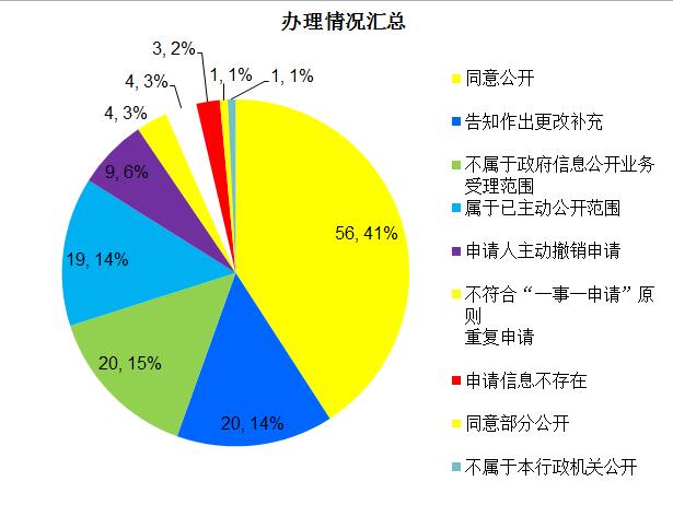 廣東省司法廳2016年政府信息公開年度報告