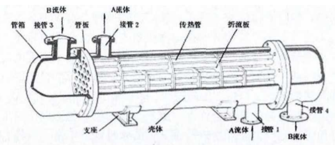 管束換熱器