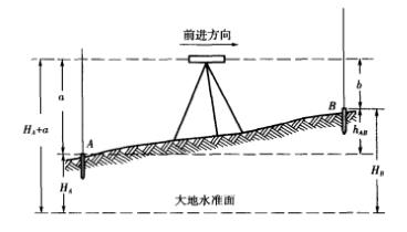 高差測量