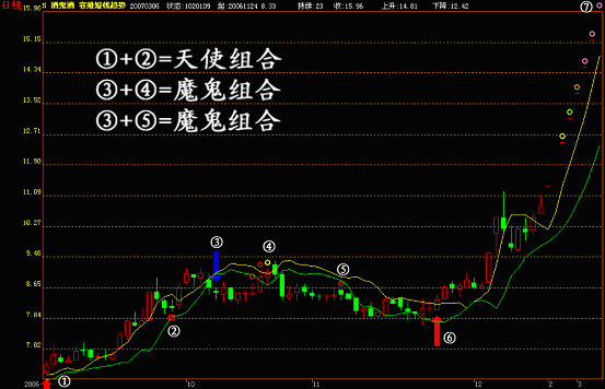 容維創富短線A系統