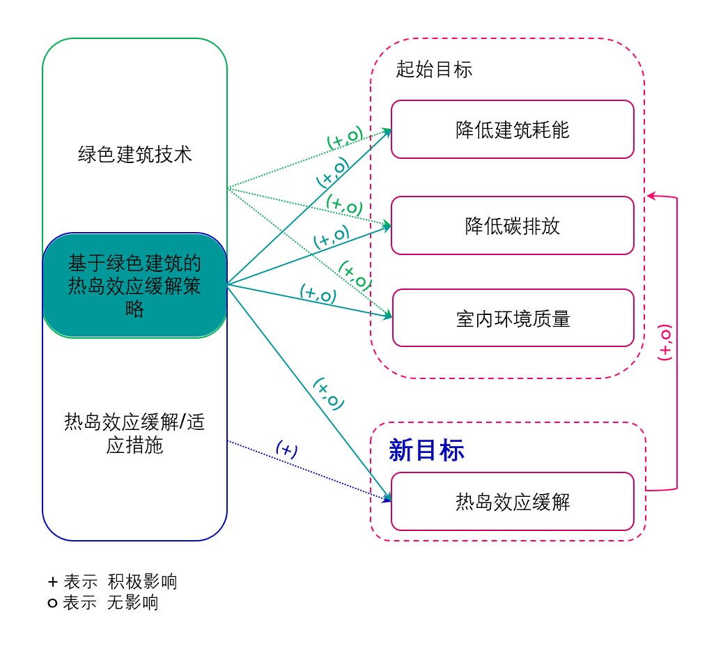 零熱島建築組成